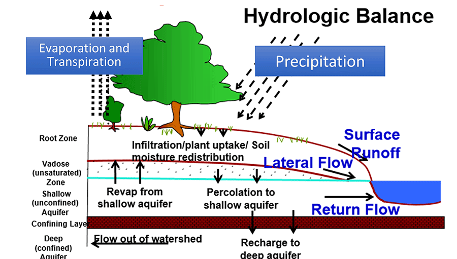 Fig. 7: Schematic of a soil and water assessment tool that could be used to explore the effects of climate change on the Tuul River’s flow.