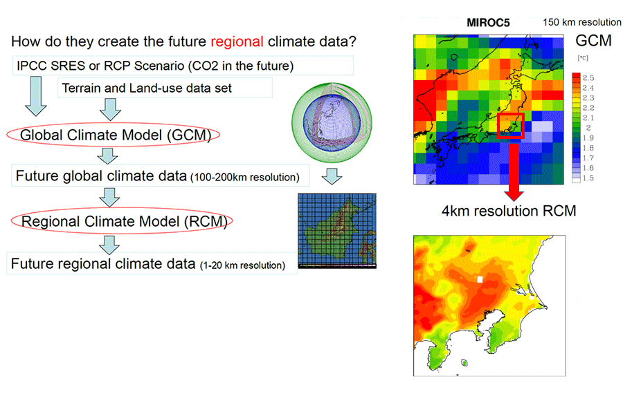 Schematic image of down scaling from Global Climate model (GCM) to Regional Climate Model (RCM)