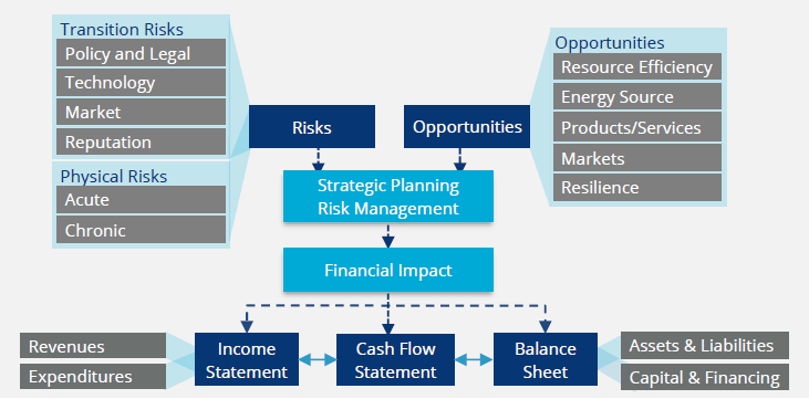 Chart 1: Climate-related Risks, Opportunities and Financial Impact