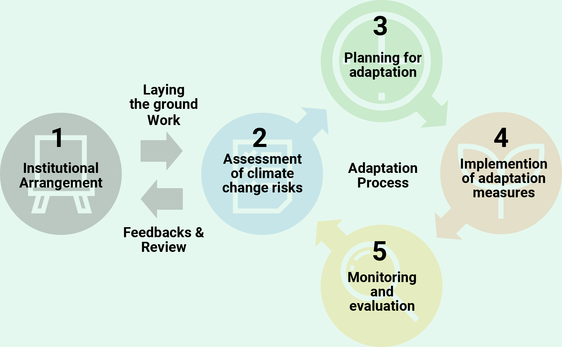 adaptation-plan-development-process-asia-pacific-climate-change