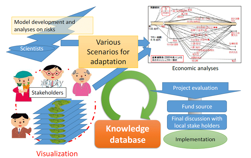 Figure 2. Co-design and co-production of climate change adaptation process