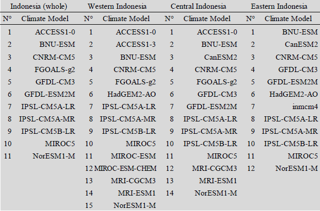 Figure. 3 Selected general circulation models for each region