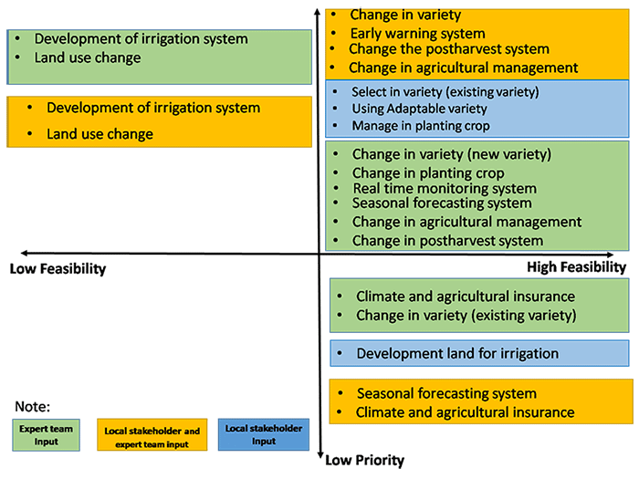 Figure 6. Menu of adaptation options for agriculture