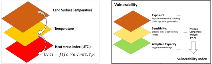 Figure 7. Calculation of the Vulnerability Index and the Heat Stress Index.