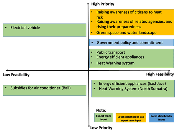 Figure 10. Menu of adaptation options for heat stress