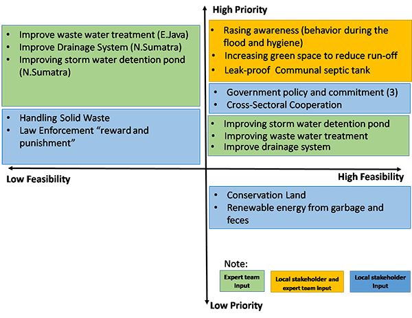 Figure 13. Menu of adaptation options on waterborne disease