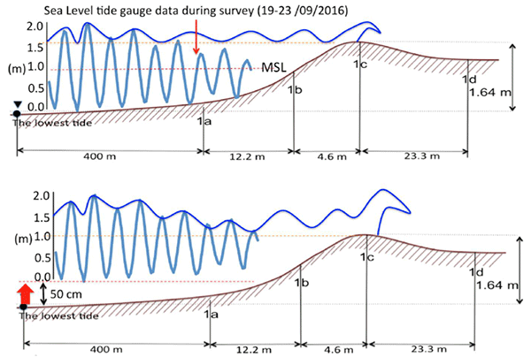 Figure 14. Comparison of sea surface level between 2016 (upper figure) and after 100 years (lower figure) 