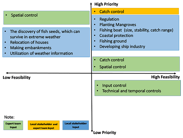 Figure 16. Menu of adaptation options for oceans and fisheries