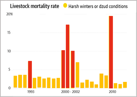 Fig. 2: Changes in livestock mortality rate in Mongolia during 1990-2013. Red bars indicate the occurrence of a dzud.