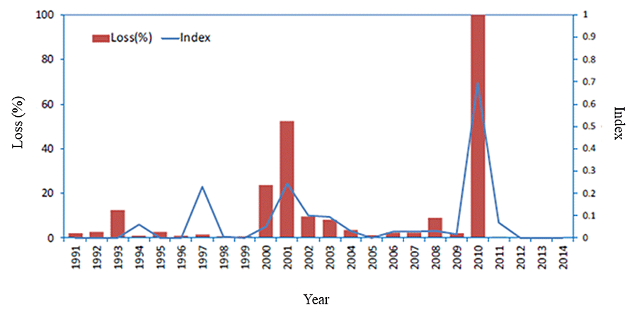 Fig. 3: Comparison between the dzud index and recorded livestock mortality rates in Bayanhongor Buutsagaan during 1991-2014 (Chuo University and Nikken Co. Ltd, 2017).