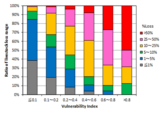 Fig. 4: Livestock loss rate distribution with increasing dzud index values from 1992 to 2015 across all Mongolian provinces (Chuo University and Nikken Co. Ltd, 2017).