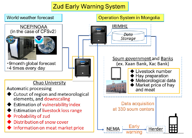 Fig. 8: Schematic of an ideal dzud prediction system (Chuo University, 2017). CFSv2: Coupled Forecast System model version 2; IRIMHE: Information and Research Institute of Meteorology, Hydrology and Environment; NCEP: National Centers for Environmental Prediction; NEMA: National Emergency Management Agency; NOAA: National Oceanic and Atmosphere Administration.