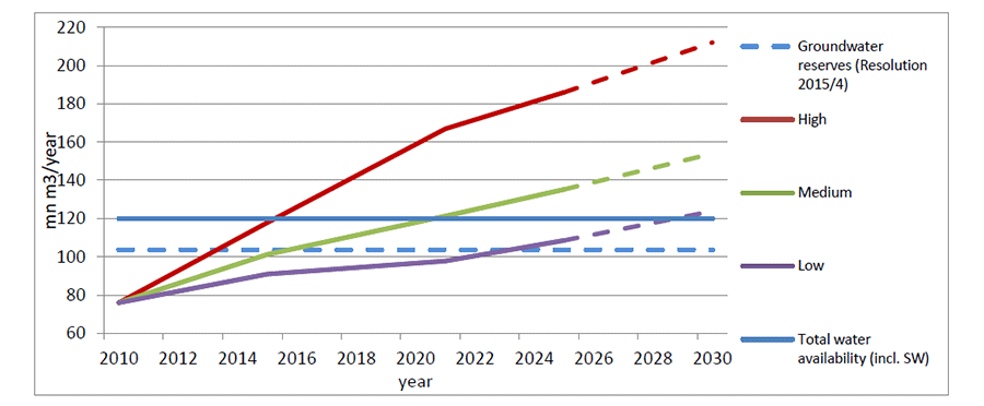 Fig. 2: Predictions for groundwater reserves and total water availability for Ulaanbaatar, plotted alongside low, medium, and high projections for future demand. Data taken from 2030 Water Resources Group (2016).