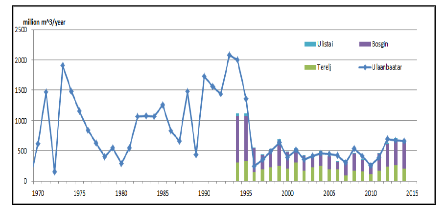 Fig. 4: Long-term (1970-2014) variation in annual flow of the Tuul River recorded at Ulaanbaatar station, plotted alongside water flow measurements from stations upstream of the city (Chuo University and Nikken Co. Ltd, 2017).