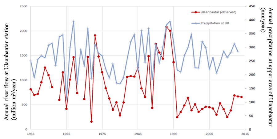 Fig. 5: Annual precipitation in areas upstream of Ulaanbaatar, plotted alongside annual flow measurements of the Tuul River recorded at Ulaanbaatar station (Chuo University and Nikken Co. Ltd, 2017); UB: Ulaanbaatar.
