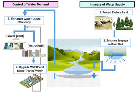 Fig. 8: Ideas for water resource adaptation in Ulaanbaatar (Chuo University and Nikken Co. Ltd, 2017); WWTP: wastewater treatment plant.