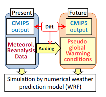 Fig. 1 Pseudo global warming experiment for future projections from the Coupled Model Intercomparison Project Phase5 (CMIP5).