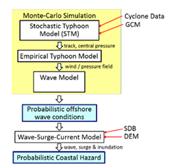 Fig. 3 The calculation flow of the probabilistic coastal hazards (DEM: digital elevation model; GCM: general circulation model; SDB: satellite-derived bathymetry) 