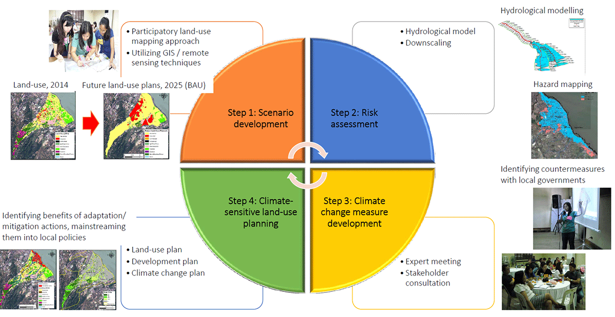 Fig. 2 Participatory watershed land-use management (PWLM) approach. 