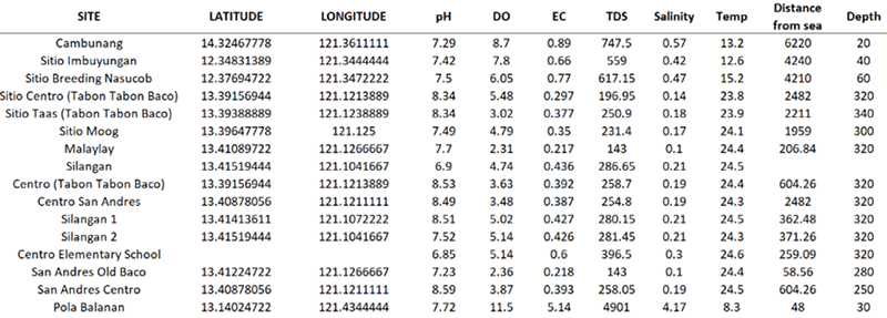 Groundwater analysis