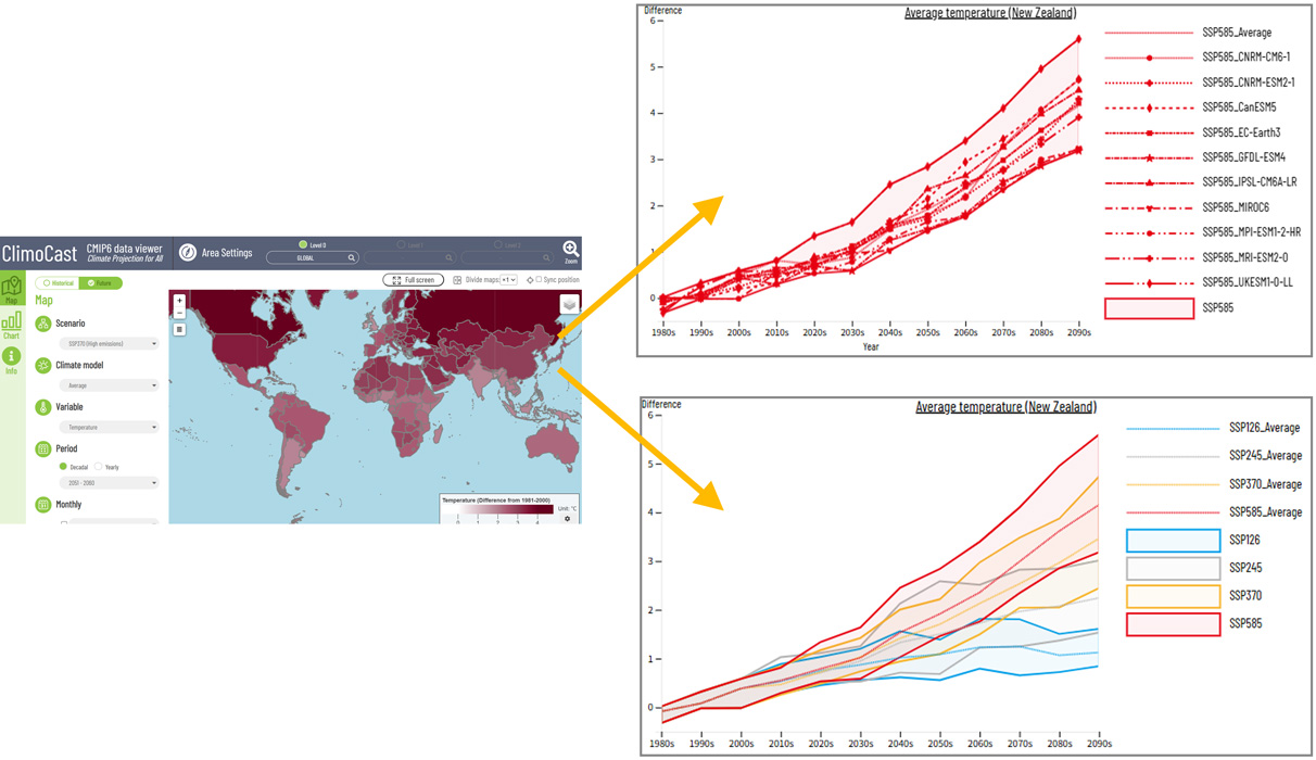 ClimoCast shows graphs of the differences between models and scenarios.