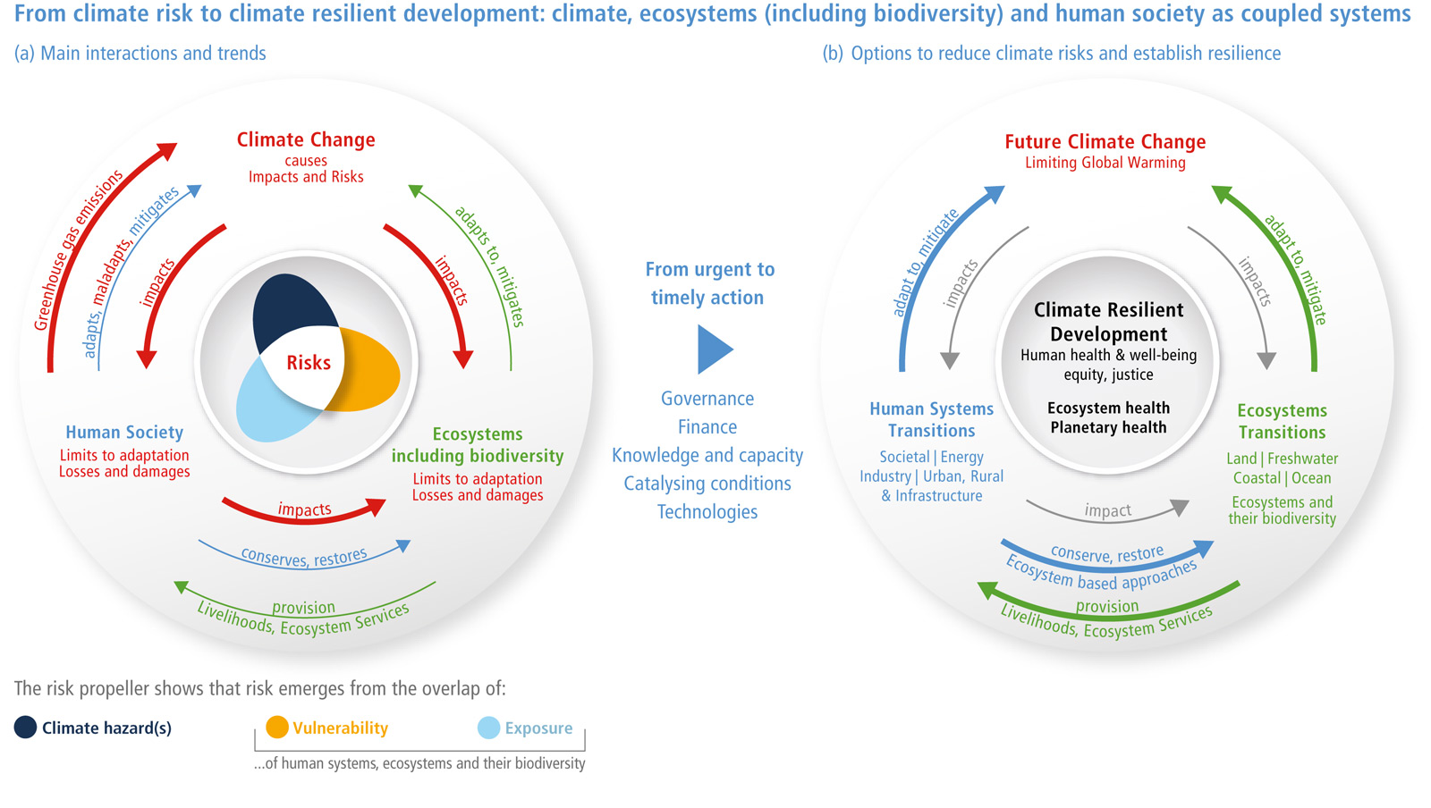 From climate risk to climate resilient development: climate, ecosystems (including bidiversity) and human society as coupled systems