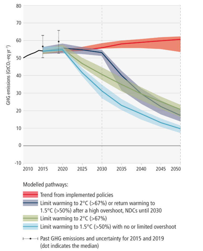 Global Greenhouse Gas Emission Pathways / IPCC Sixth Assessment Report, Working Group III: Mitigation of Climate Change, Figure: SPM.4