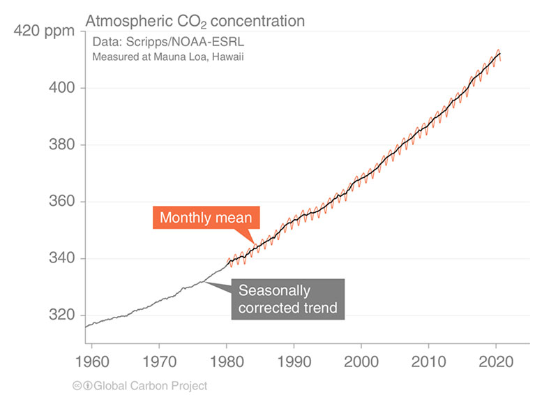 Globally averaged surface atmospheric CO2 concentration / Data from: NOAA-ESRL after 1980; the Scripps Institution of Oceanography before 1980 (harmonised to recent data by adding 0.542ppm) / Source: NOAA-ESRL; Scripps Institution of Oceanography; Friedlingstein et al 2020; Global Carbon Budget 2020