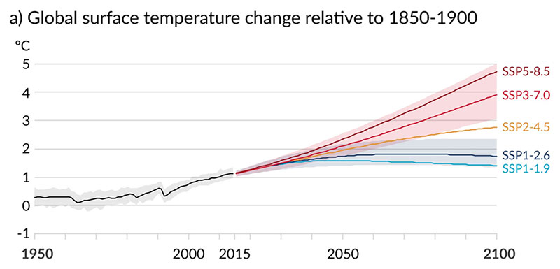 Projected Global Mean Temperature Relative to the 1850–1900 Baseline