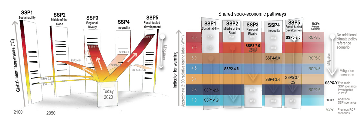 Five IPCC AR6 Scenarios / IPCC AR6 WGI, The Physical Science Basis1.6.1 Scenarios, Cross-Chapter Box 1.4; IPCC, 2021