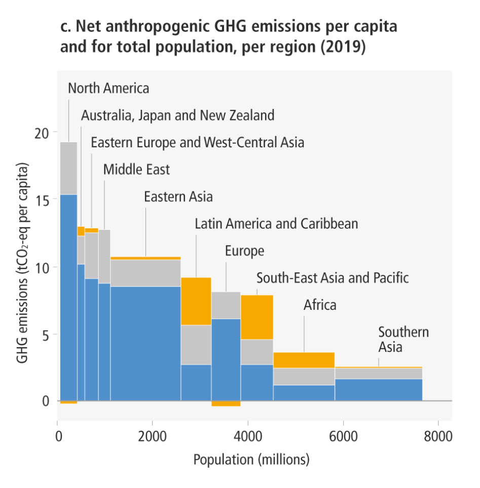 Net anthropogenic GHG emissions per capita and for total population, per region (2019)