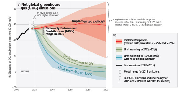 Net global greenhouse gas (GHG) emissions