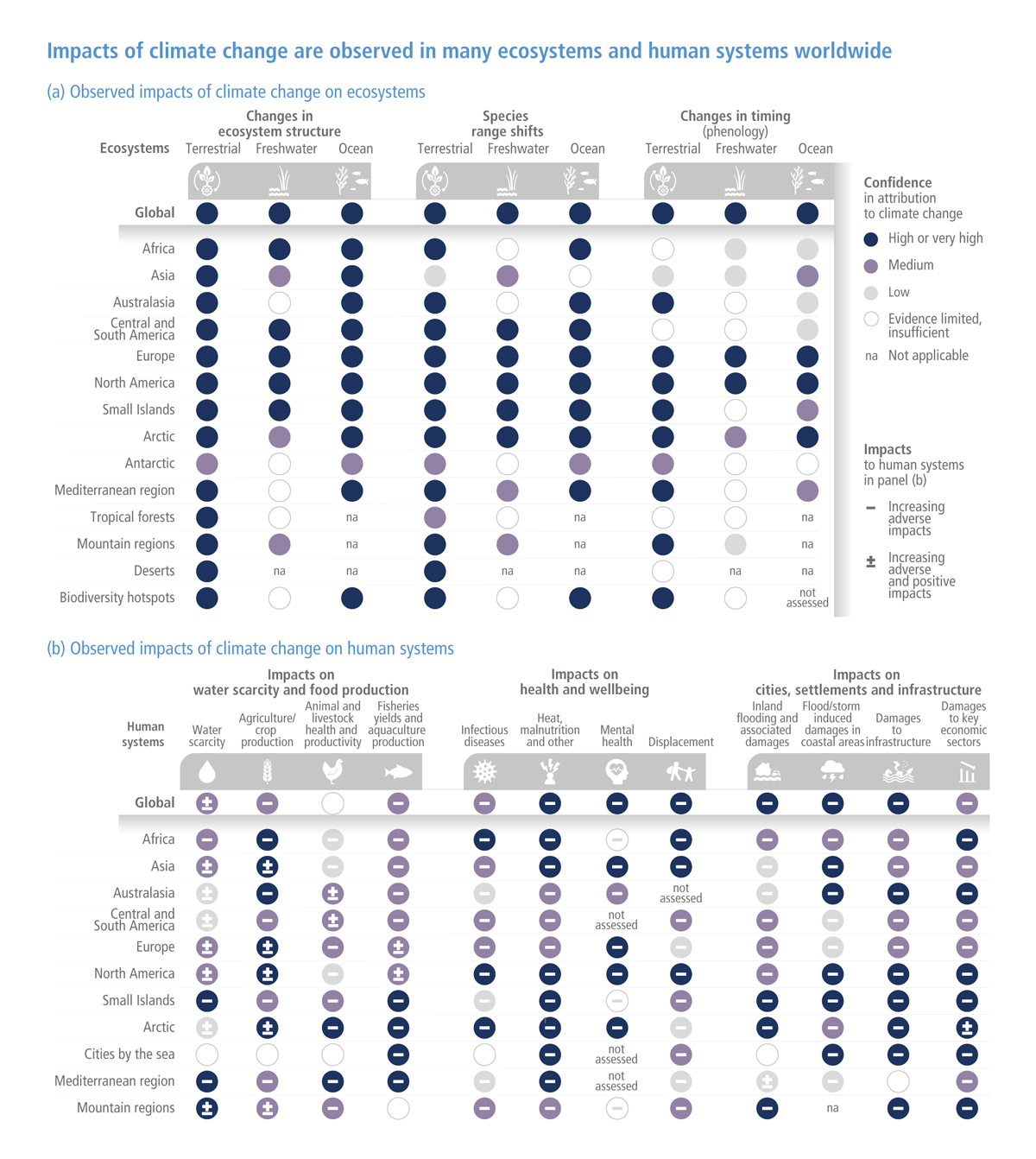 Observed global and regional impacts on ecosystems and human systems attributed to climate change