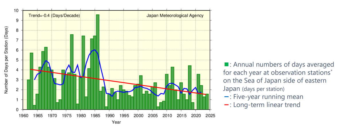 Annual number of days with snowfall ≥ 20 cm (1962 – 2024)