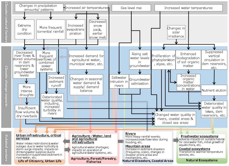 Schematic of projected impacts of climate change (Water environment and water resources)