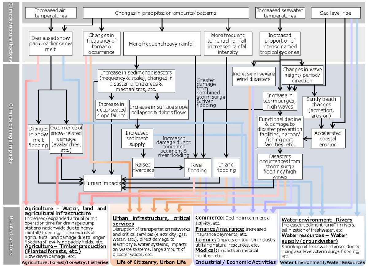 Schematic of projected impacts of climate change (Natural disasters and coastal areas)