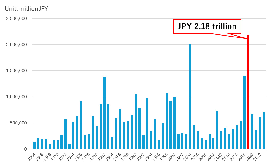 Nominal annual flood damage