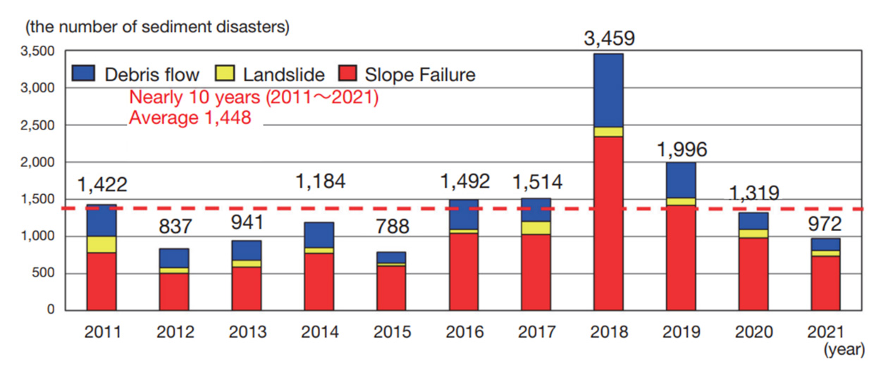Number of sediment disasters