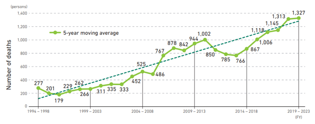 Heat illness fatalities (5-year moving average)