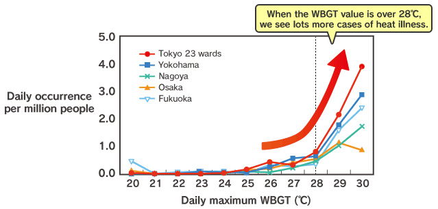 Number (Rate) of Heatstroke Ambulance Transports by Daily Maximum WBGT