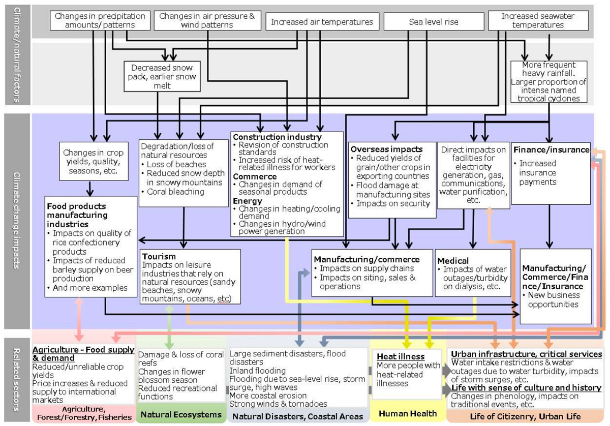Schematic of projected impacts of climate change (Industrial and economic activities)