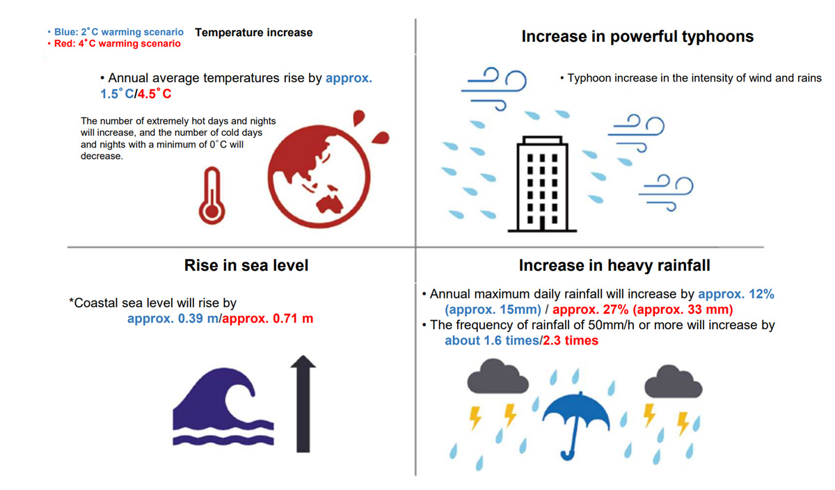 Prediction of the impact of climate change
