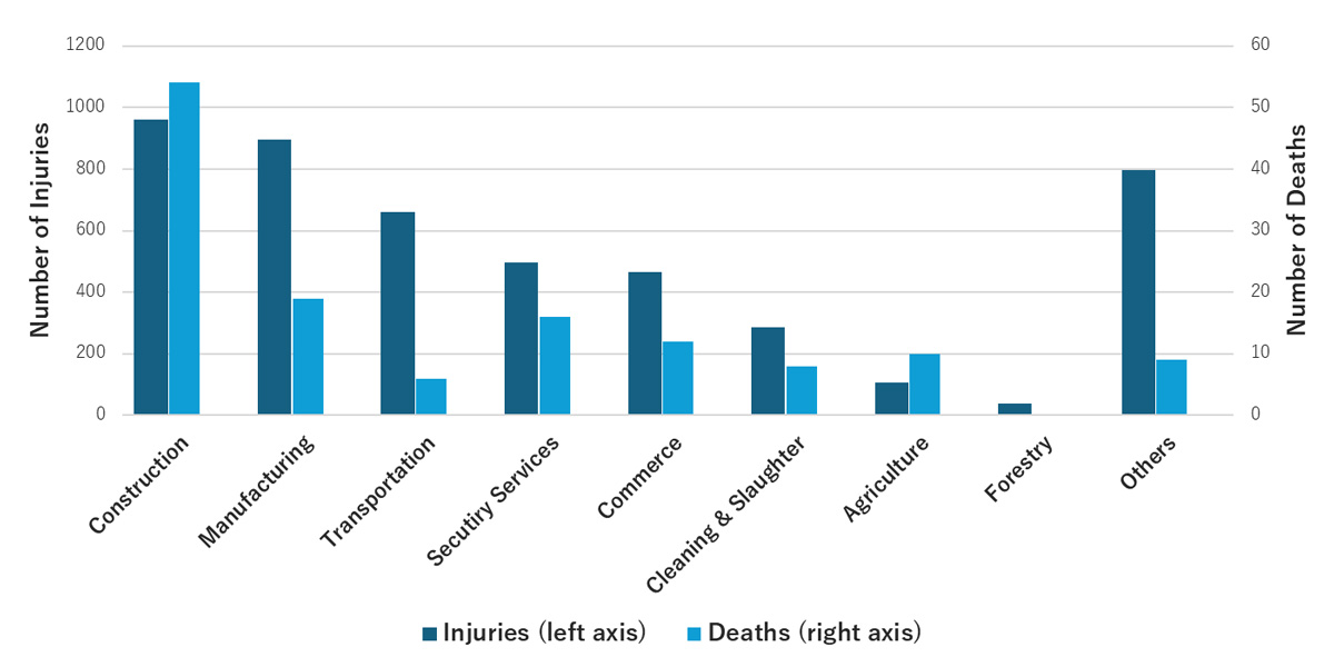 Number of Heatstroke Deaths and Injuries by Industry (Total 2020-2024)
