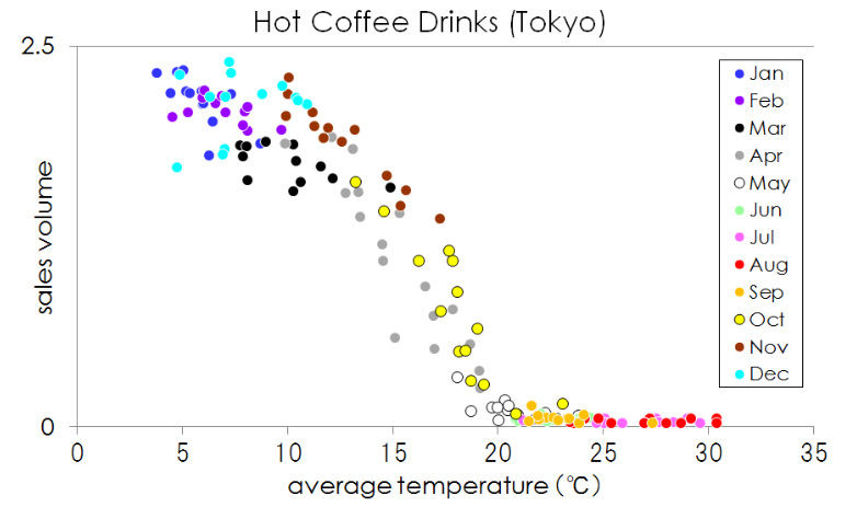 Average temperatures (April 2014-March 2017) (horizontal axis) and outdoor vending machine hot-coffee sales (vertical axis) in Tokyo. Months are represented in different colors.
