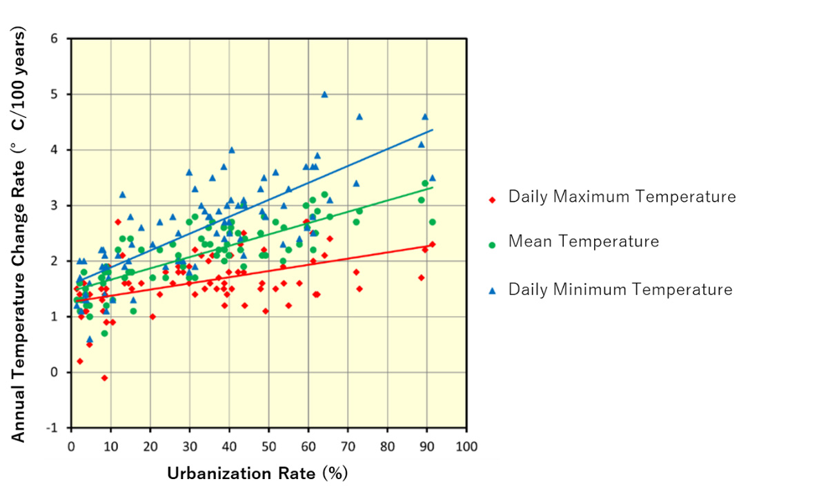Correlation Between Annual Temperature Trends and Urbanization Rate at 81 Sites in Japan