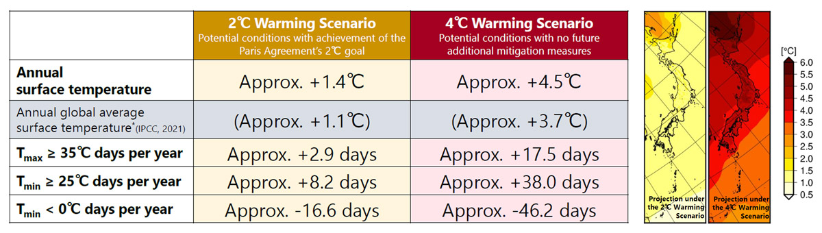 Projected Changes in Annual Mean Temperature (℃) Based on Japan Meteorological Agency Projections (Example)