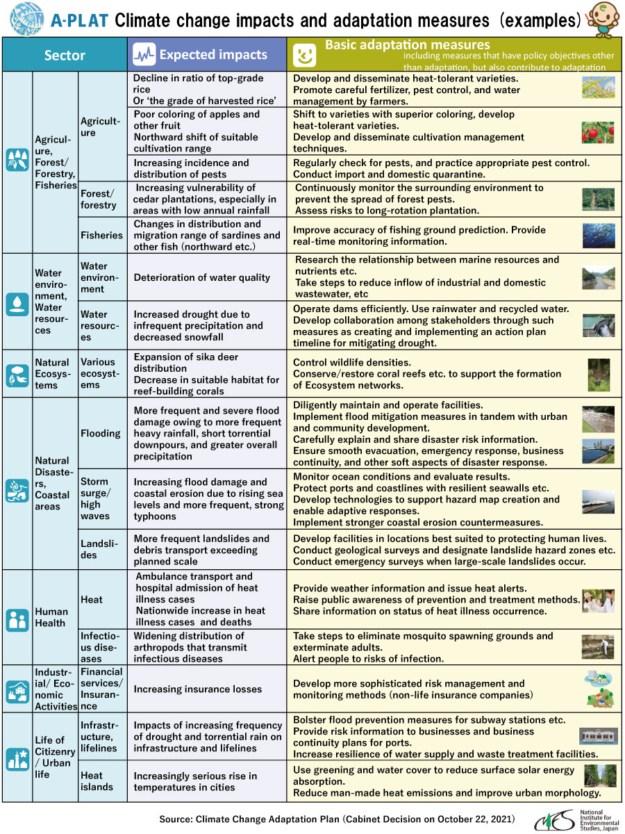 NIES Climate change impacts and adaptation measures (examples)