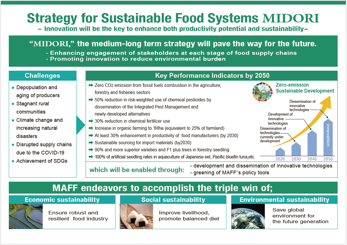 Strategy for Sustainable Food Systems MIDORI