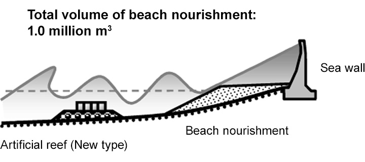 Cross section of hybrid protection at Ishikawa Coast in Japan.