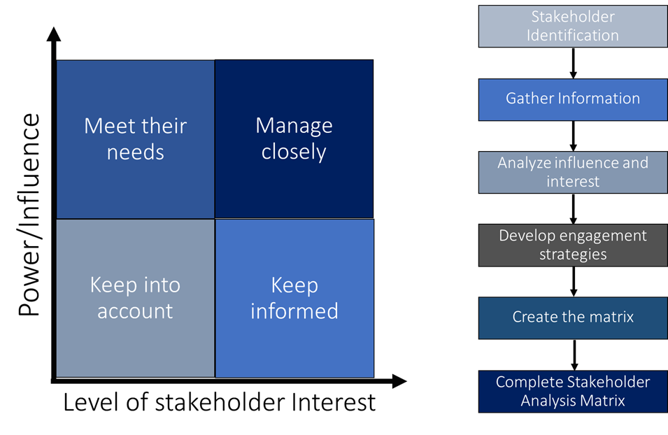 Creating the Stakeholder Analysis Matrix, Power Interest Grid
